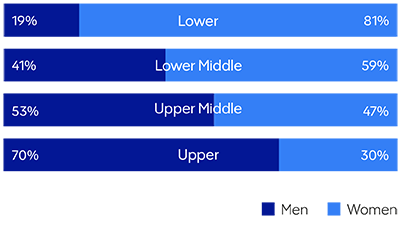 男性：下部19％，中下部41％，中部53％，高70％；妇女：下层81％，中下部59％，中部47％，上30％；