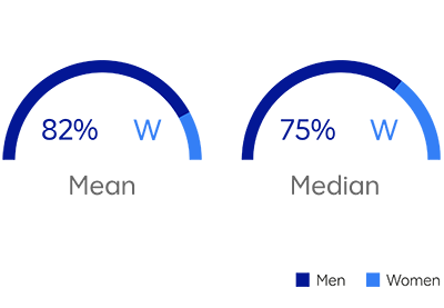 2020年：平均值（w）82％；媒介（w）75％